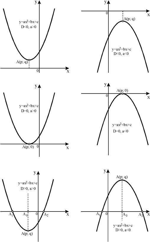 Quadratic function or parabola