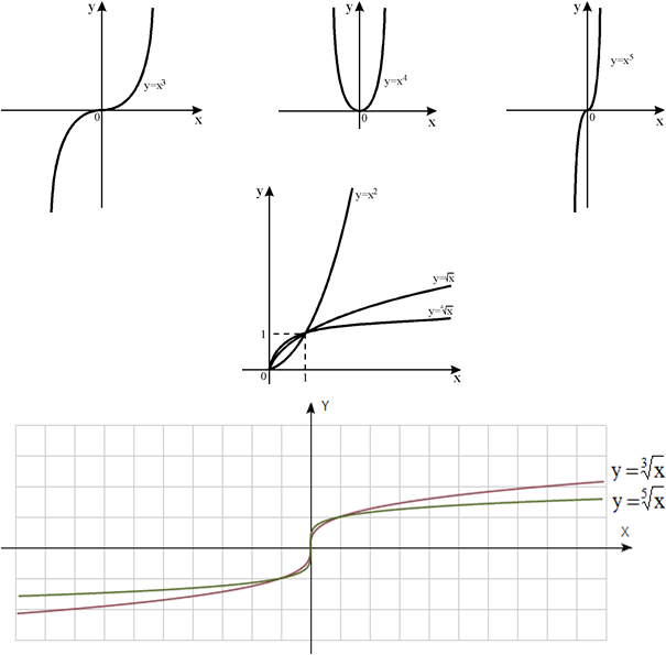 Уравнения для графиков функций примеры