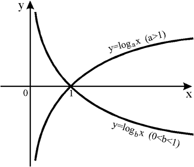 Graph of logarithmic function